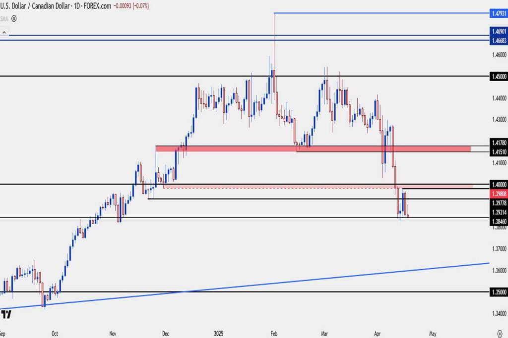 USD/CAD