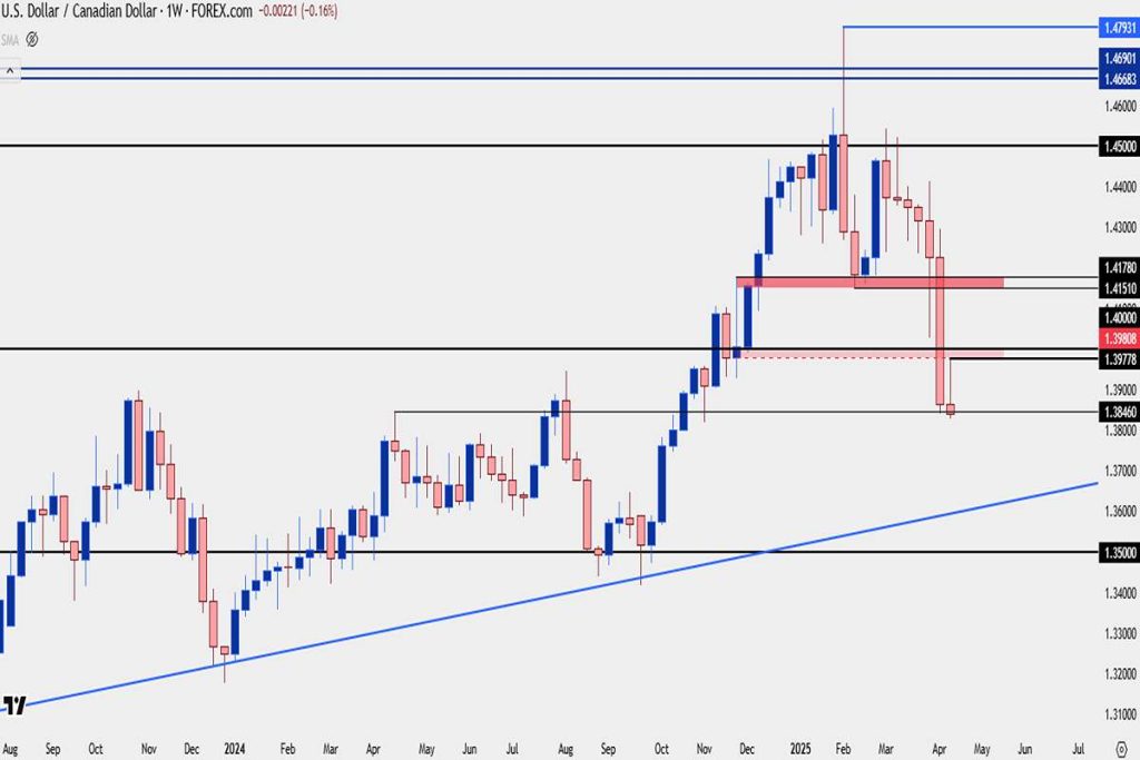 USD/CAD