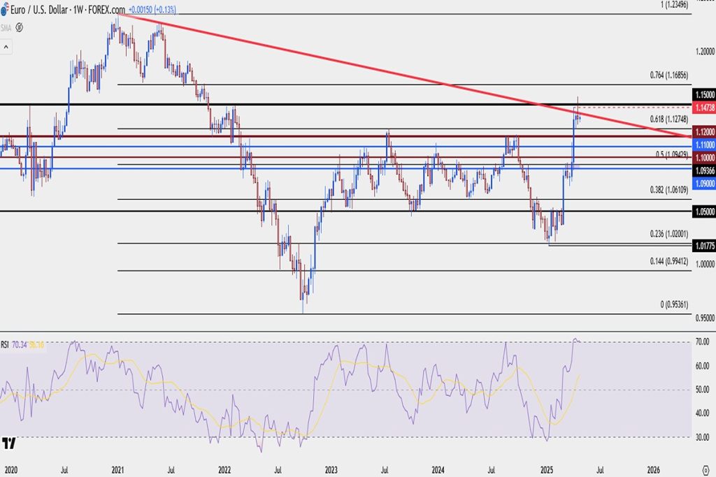 EUR/USD