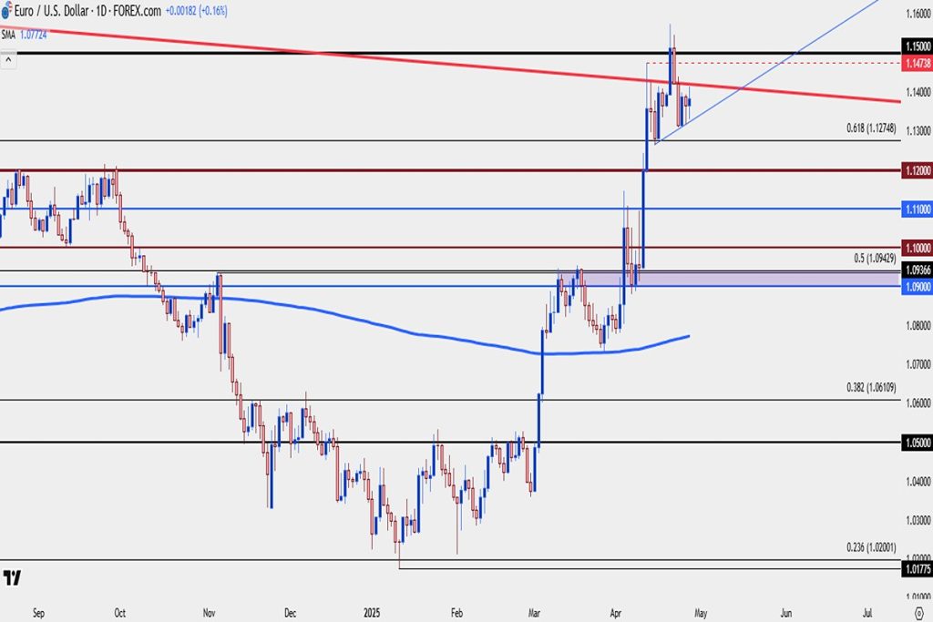 EUR/USD